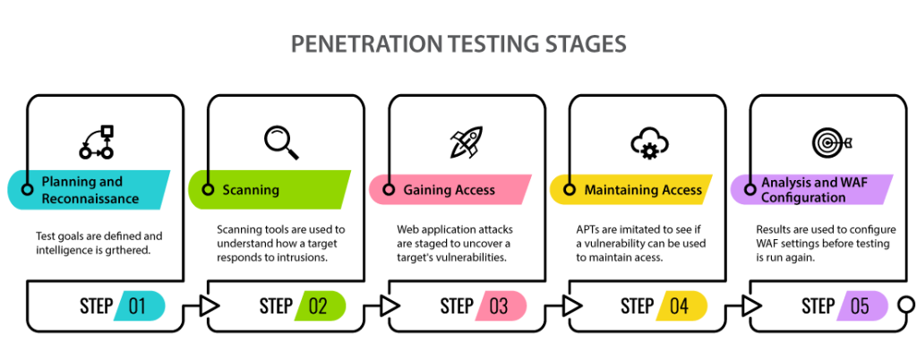 Frexwell Technologies Penetration testing stages