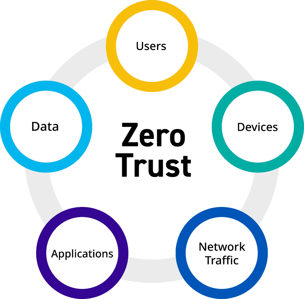 Zero Trust Architecture Evaluation